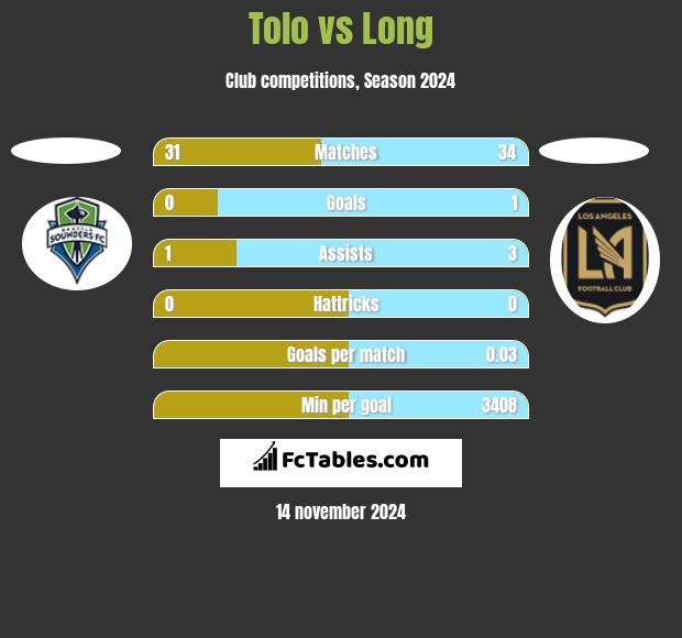 Tolo vs Long h2h player stats