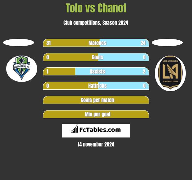 Tolo vs Chanot h2h player stats