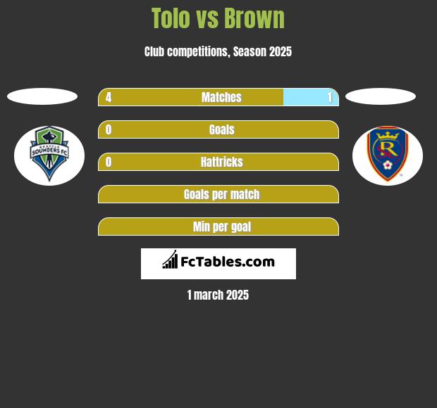 Tolo vs Brown h2h player stats