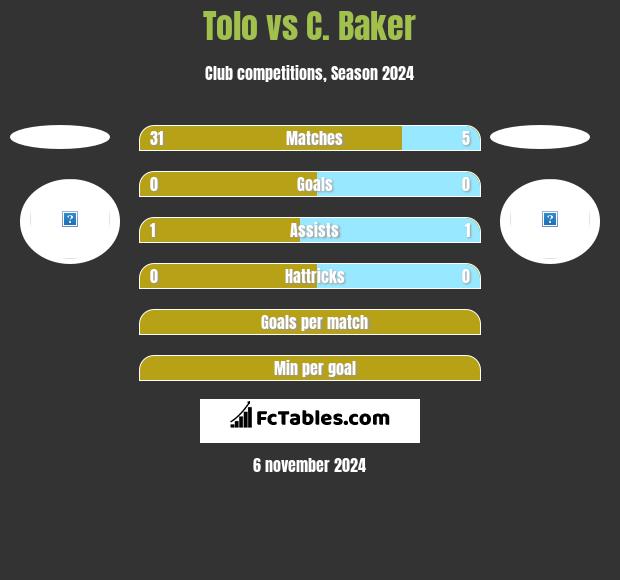 Tolo vs C. Baker h2h player stats