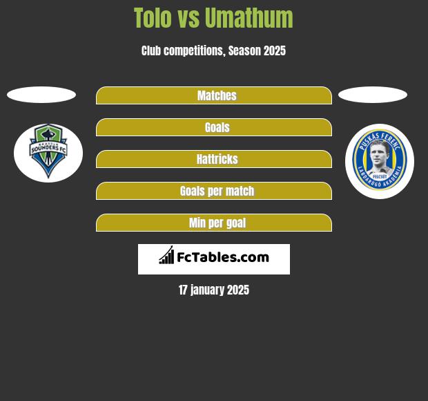 Tolo vs Umathum h2h player stats