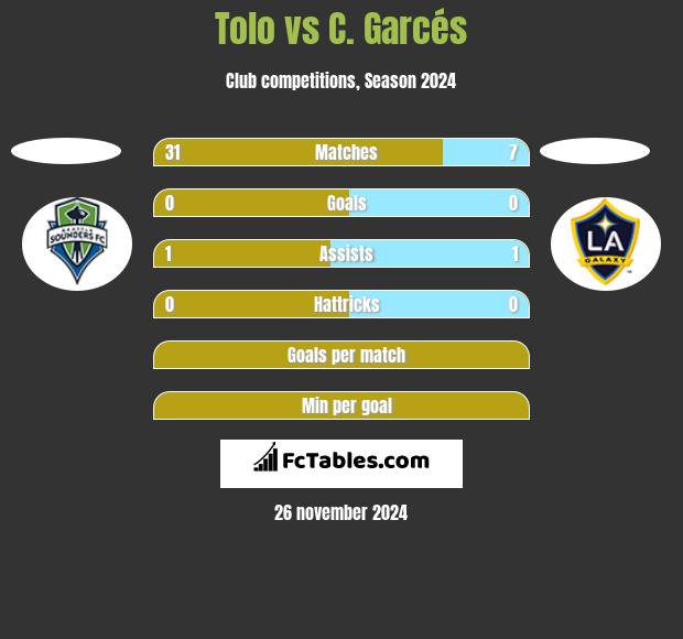 Tolo vs C. Garcés h2h player stats