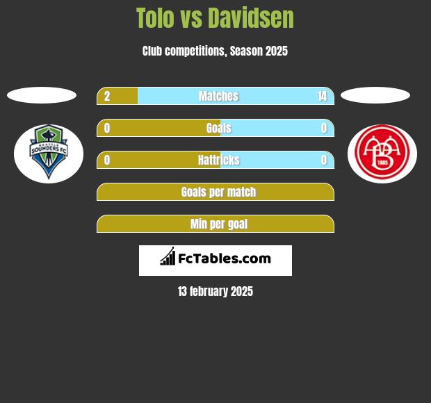 Tolo vs Davidsen h2h player stats