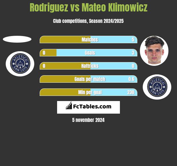 Rodriguez vs Mateo Klimowicz h2h player stats