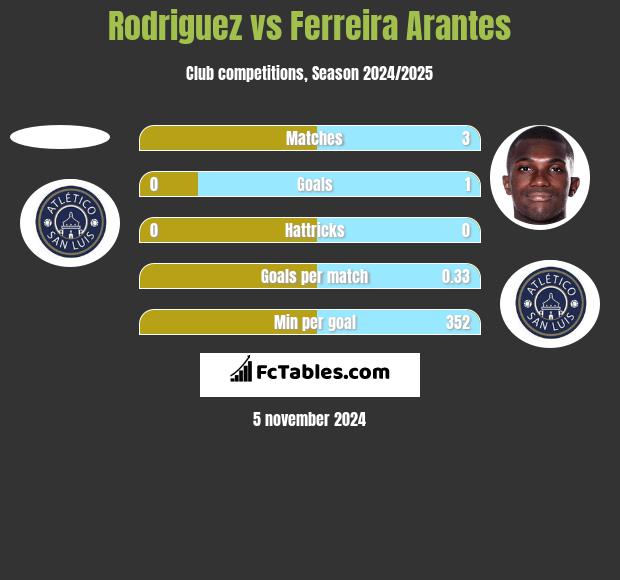 Rodriguez vs Ferreira Arantes h2h player stats