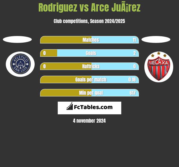 Rodriguez vs Arce JuÃ¡rez h2h player stats