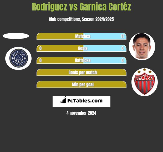 Rodriguez vs Garnica Cortéz h2h player stats