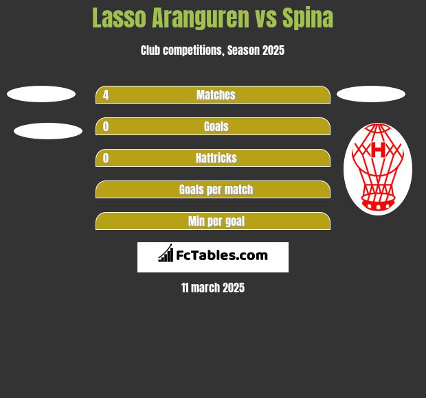 Lasso Aranguren vs Spina h2h player stats