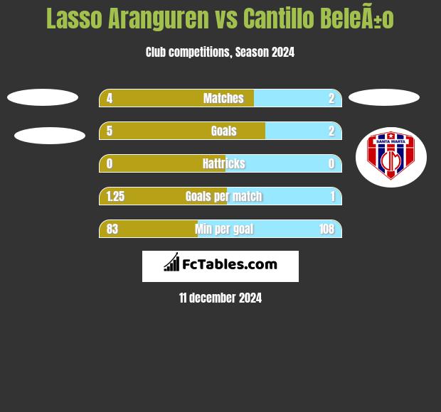 Lasso Aranguren vs Cantillo BeleÃ±o h2h player stats