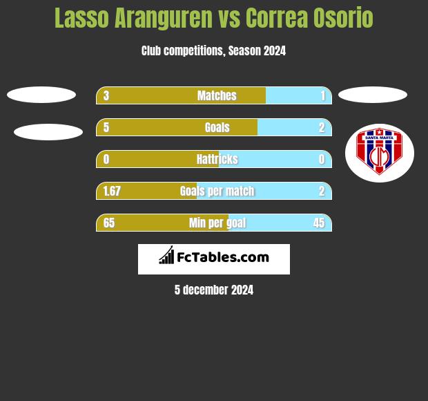 Lasso Aranguren vs Correa Osorio h2h player stats