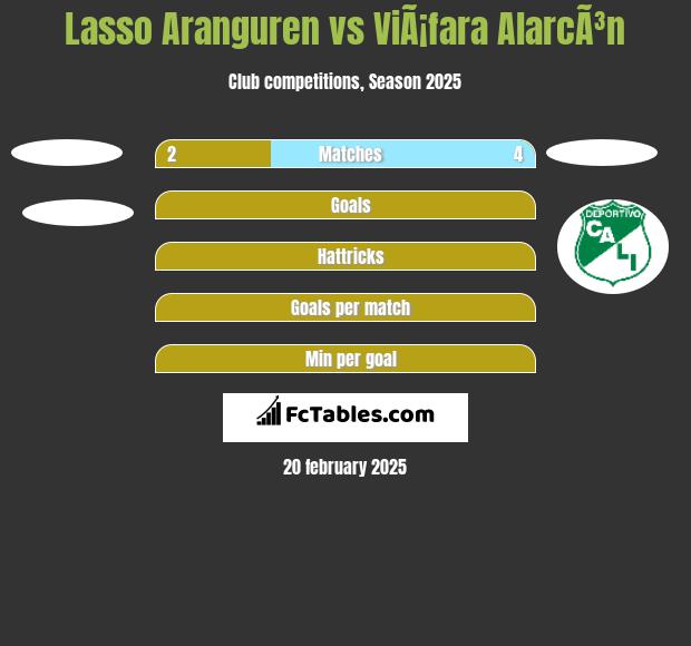 Lasso Aranguren vs ViÃ¡fara AlarcÃ³n h2h player stats