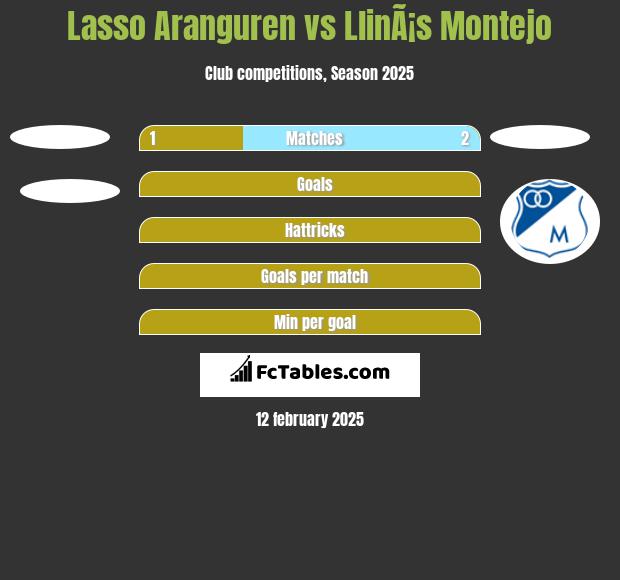 Lasso Aranguren vs LlinÃ¡s Montejo h2h player stats