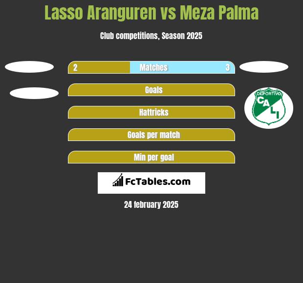 Lasso Aranguren vs Meza Palma h2h player stats