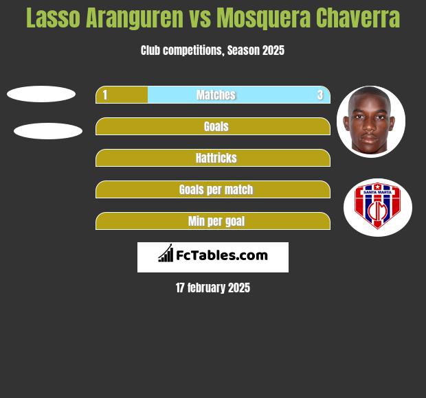 Lasso Aranguren vs Mosquera Chaverra h2h player stats