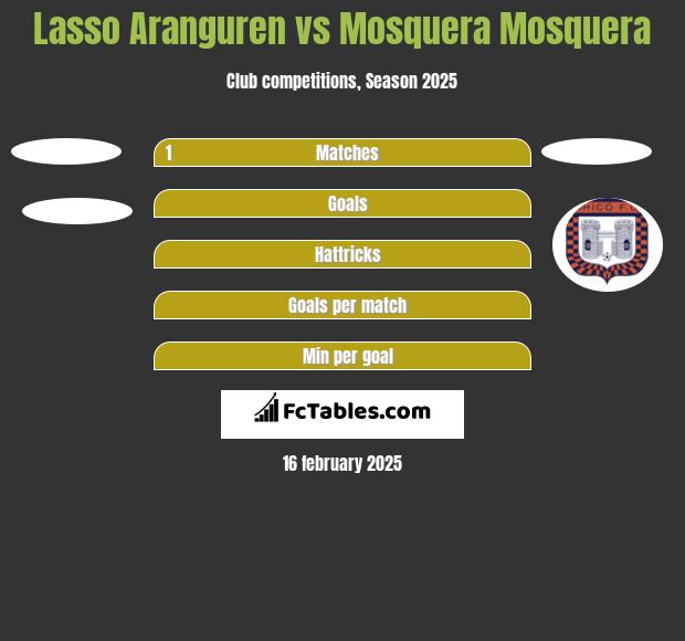 Lasso Aranguren vs Mosquera Mosquera h2h player stats