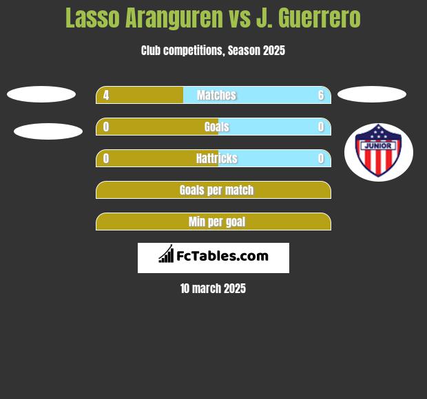 Lasso Aranguren vs J. Guerrero h2h player stats