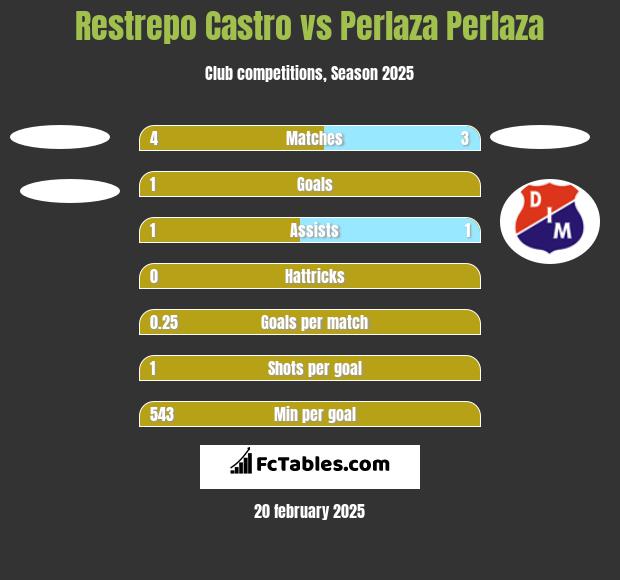 Restrepo Castro vs Perlaza Perlaza h2h player stats