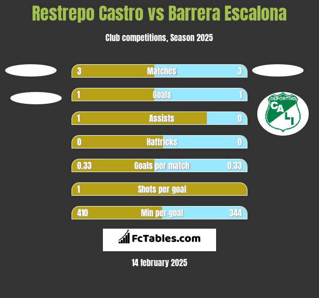 Restrepo Castro vs Barrera Escalona h2h player stats