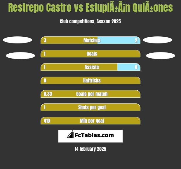 Restrepo Castro vs EstupiÃ±Ã¡n QuiÃ±ones h2h player stats