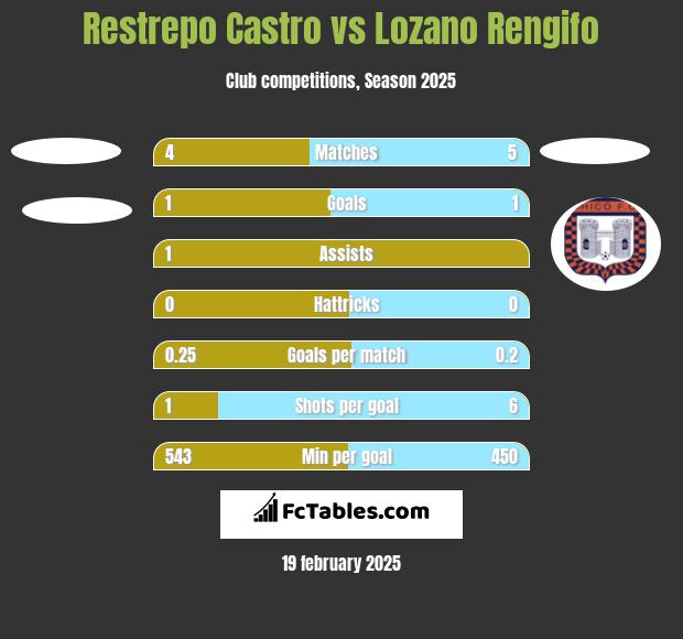 Restrepo Castro vs Lozano Rengifo h2h player stats