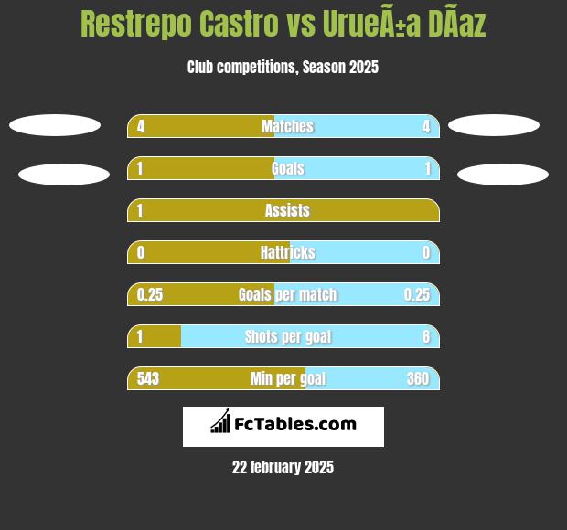 Restrepo Castro vs UrueÃ±a DÃ­az h2h player stats