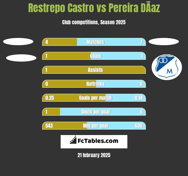 Restrepo Castro vs Pereira DÃ­az h2h player stats