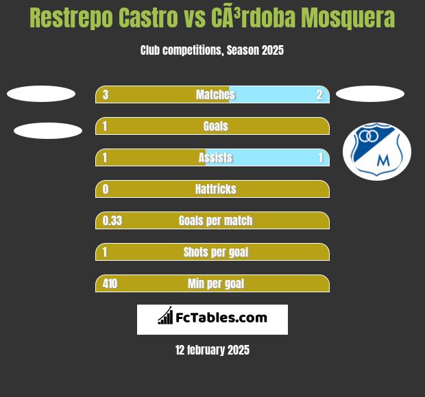 Restrepo Castro vs CÃ³rdoba Mosquera h2h player stats