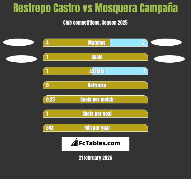 Restrepo Castro vs Mosquera Campaña h2h player stats