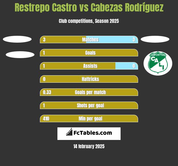 Restrepo Castro vs Cabezas Rodríguez h2h player stats