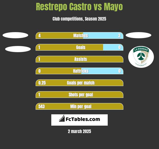 Restrepo Castro vs Mayo h2h player stats