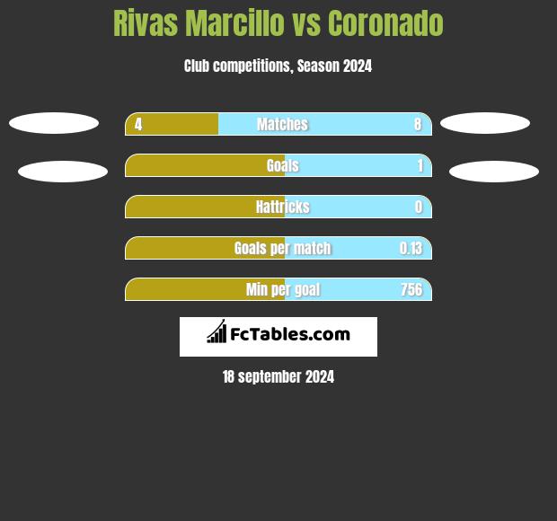 Rivas Marcillo vs Coronado h2h player stats