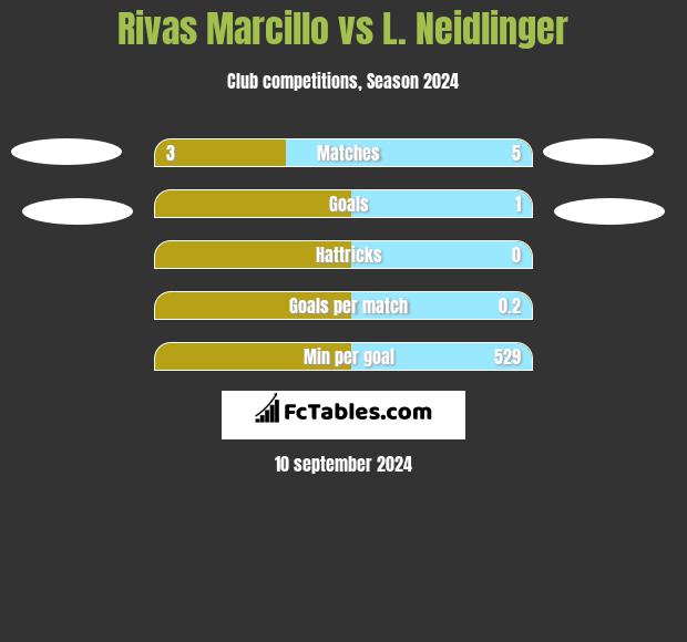 Rivas Marcillo vs L. Neidlinger h2h player stats