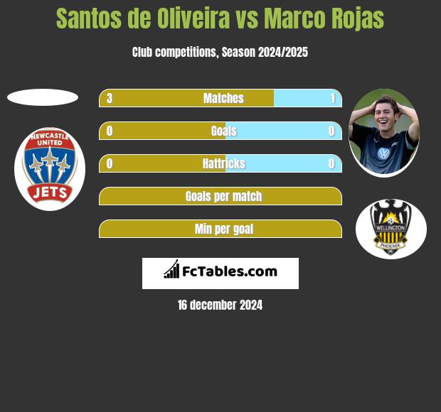 Santos de Oliveira vs Marco Rojas h2h player stats