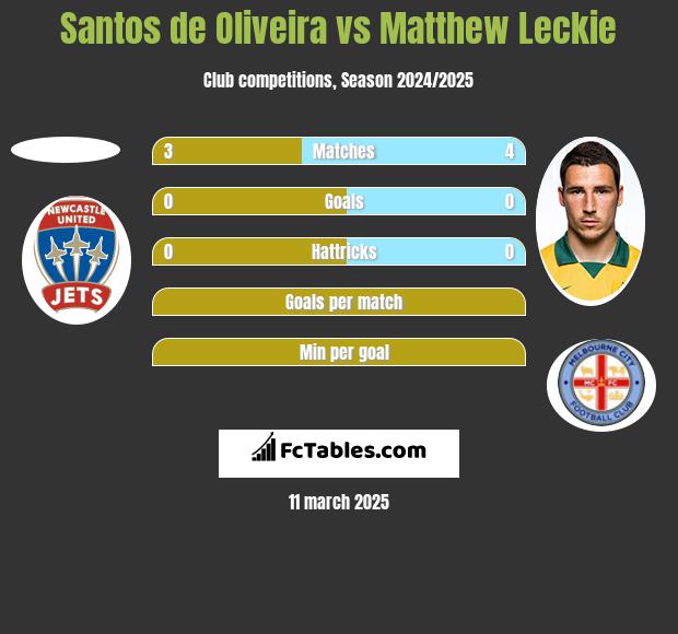 Santos de Oliveira vs Matthew Leckie h2h player stats