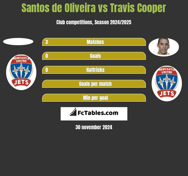 Santos de Oliveira vs Travis Cooper h2h player stats