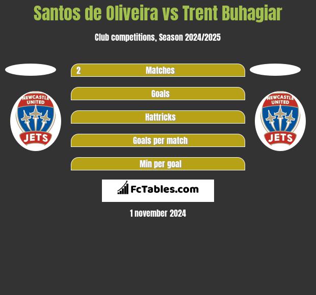 Santos de Oliveira vs Trent Buhagiar h2h player stats