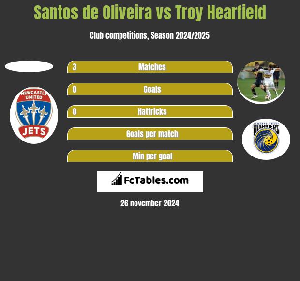 Santos de Oliveira vs Troy Hearfield h2h player stats