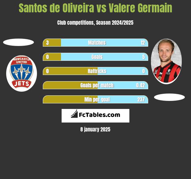 Santos de Oliveira vs Valere Germain h2h player stats