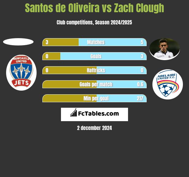 Santos de Oliveira vs Zach Clough h2h player stats