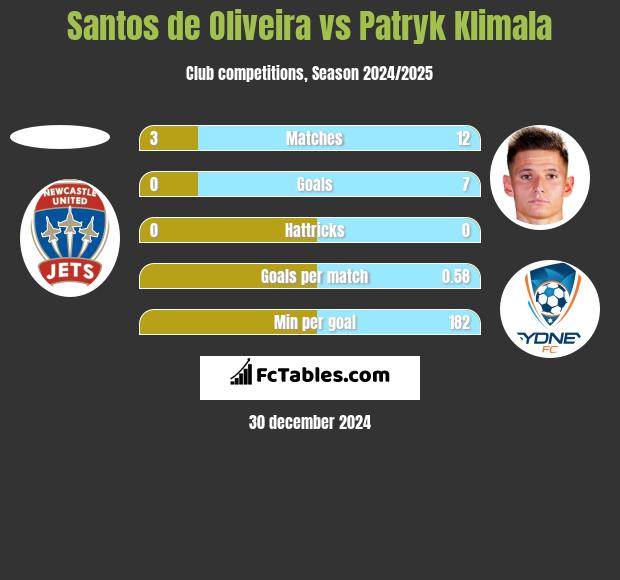 Santos de Oliveira vs Patryk Klimala h2h player stats