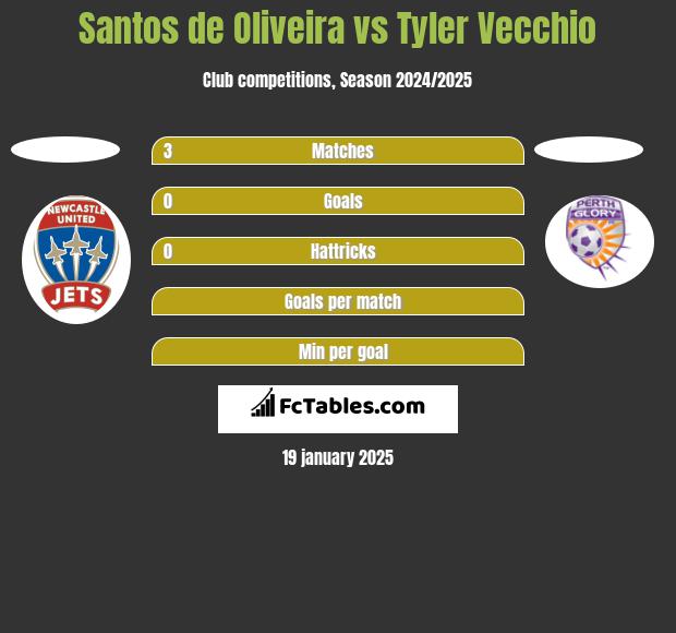 Santos de Oliveira vs Tyler Vecchio h2h player stats