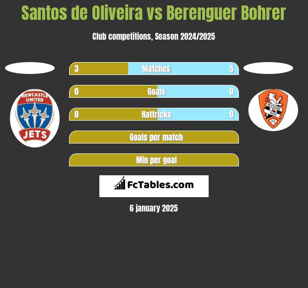 Santos de Oliveira vs Berenguer Bohrer h2h player stats