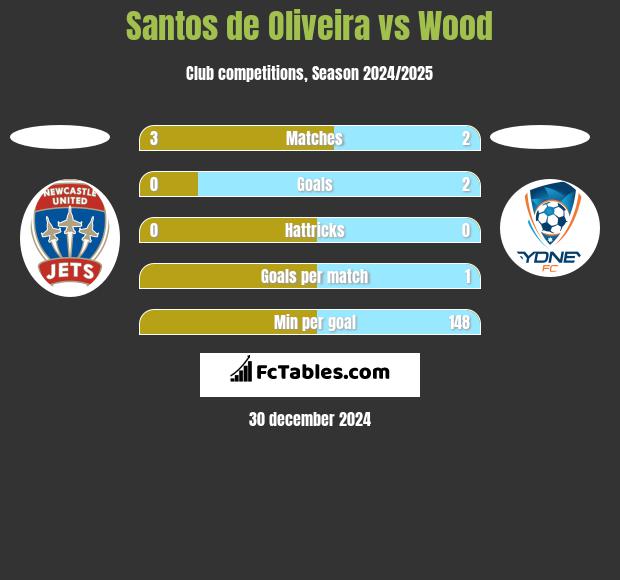 Santos de Oliveira vs Wood h2h player stats