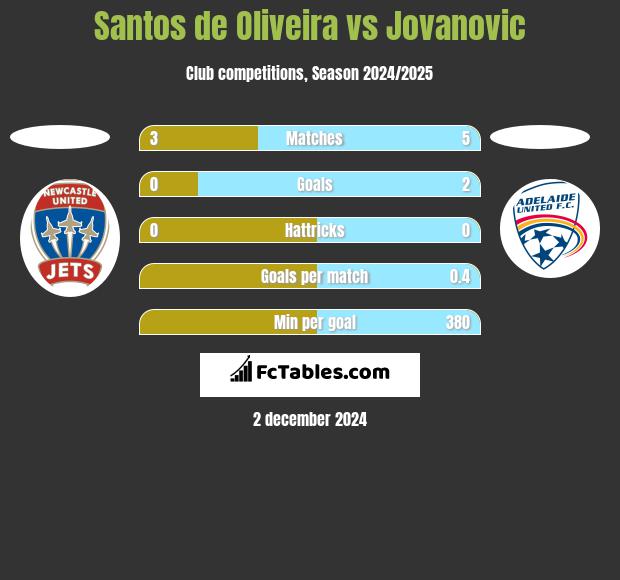 Santos de Oliveira vs Jovanovic h2h player stats