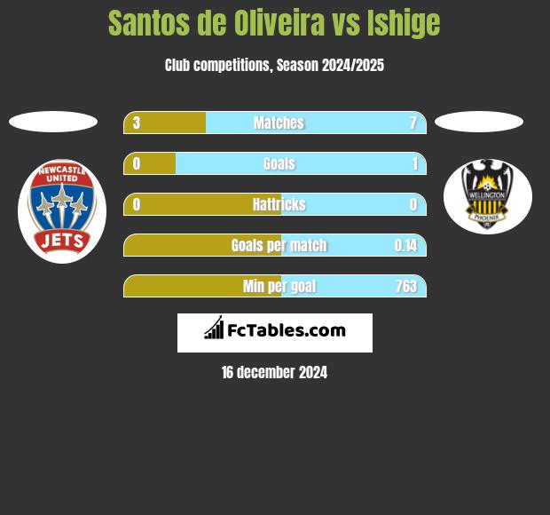 Santos de Oliveira vs Ishige h2h player stats