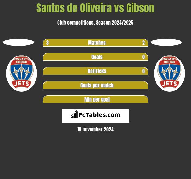 Santos de Oliveira vs Gibson h2h player stats