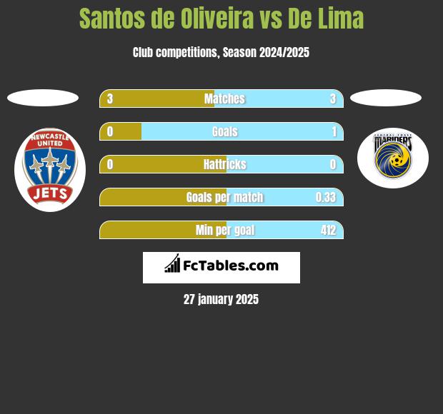 Santos de Oliveira vs De Lima h2h player stats