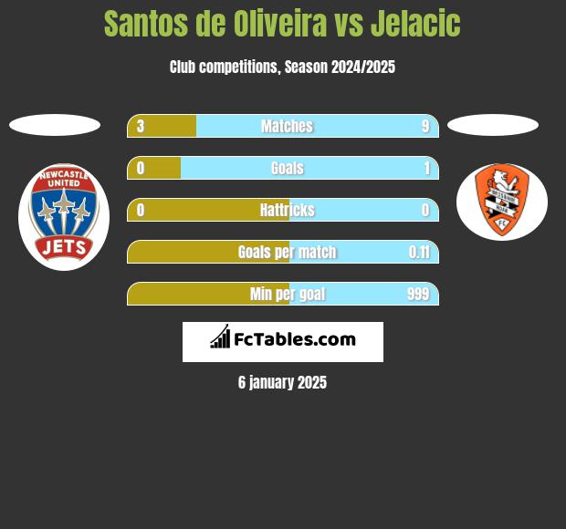 Santos de Oliveira vs Jelacic h2h player stats