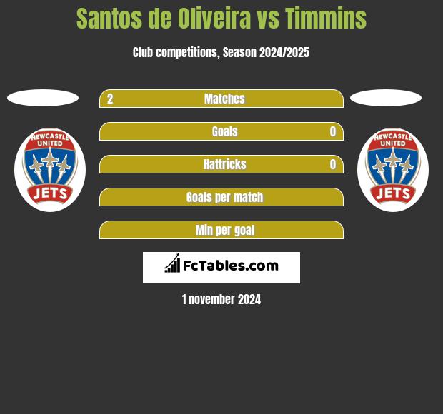 Santos de Oliveira vs Timmins h2h player stats