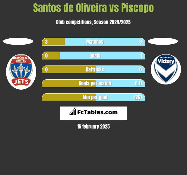 Santos de Oliveira vs Piscopo h2h player stats